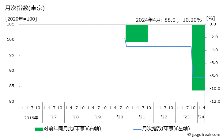 グラフ 放送受信料(ＮＨＫ)の価格の推移 月次指数(東京)