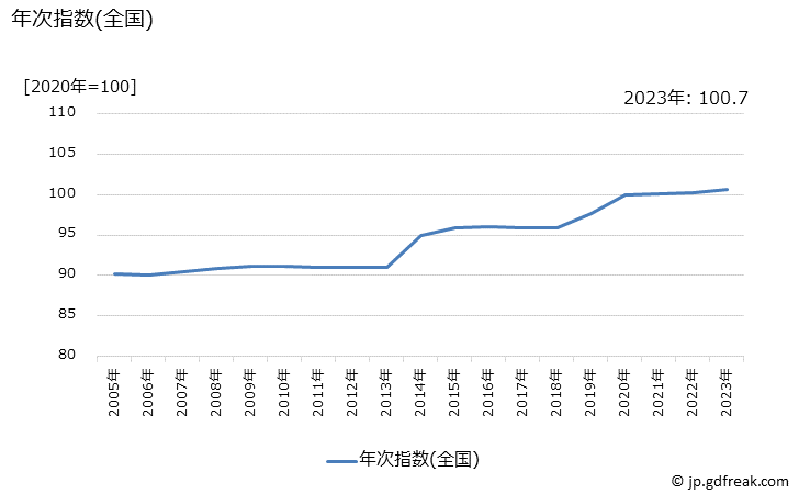 グラフ 放送受信料(ケーブル)の価格の推移 年次指数(全国)