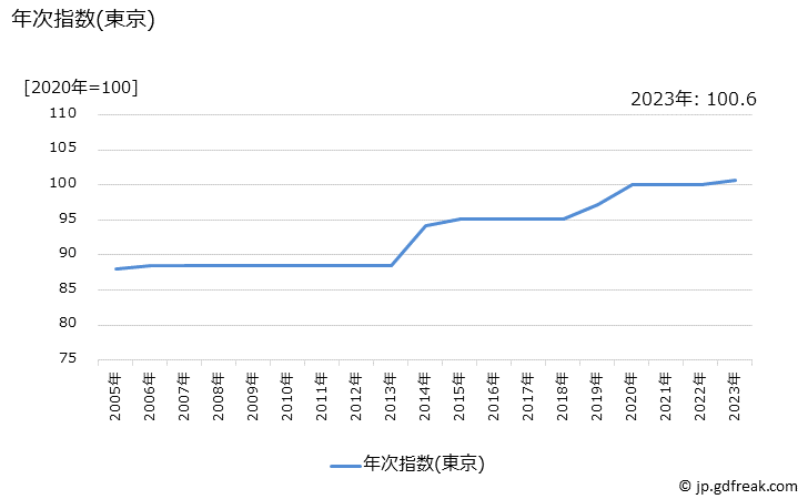 グラフ 放送受信料(ケーブル)の価格の推移 年次指数(東京)