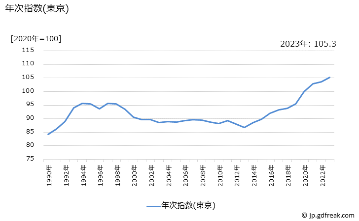 グラフ 入場・観覧・ゲーム代の価格の推移 年次指数(東京)