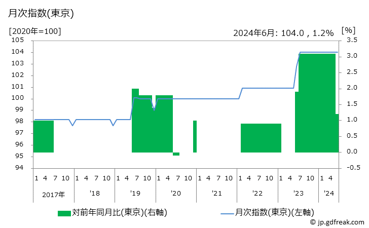 グラフ 映画観覧料の価格の推移 月次指数(東京)