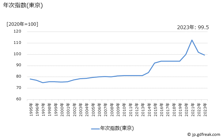 グラフ サッカー観覧料の価格の推移 年次指数(東京)