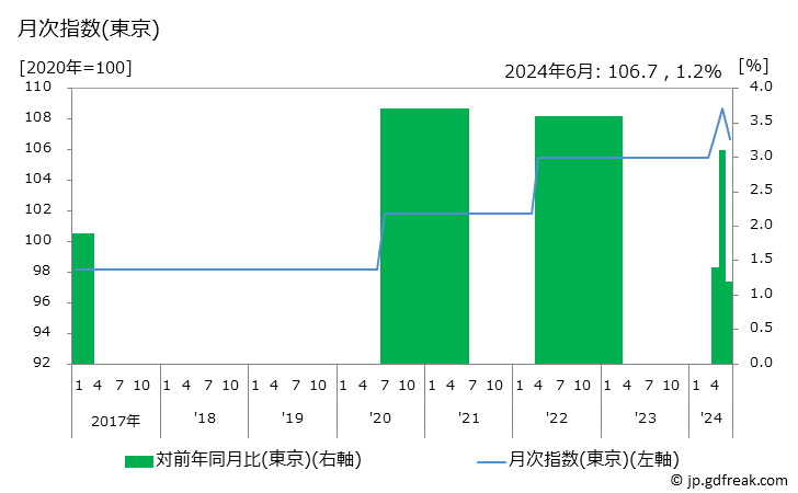 グラフ プロ野球観覧料の価格の推移 月次指数(東京)