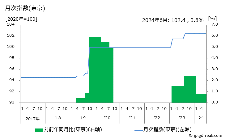 グラフ ゴルフ練習料金の価格の推移 月次指数(東京)