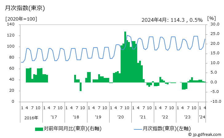 グラフ ゴルフプレー料金の価格の推移 月次指数(東京)