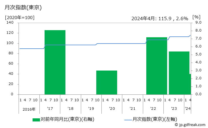 グラフ ボウリングゲーム代の価格の推移 月次指数(東京)