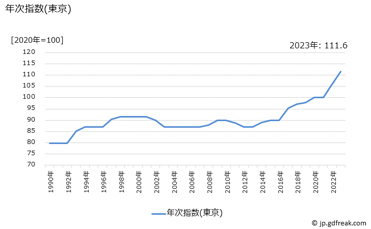 グラフ ボウリングゲーム代の価格の推移 年次指数(東京)