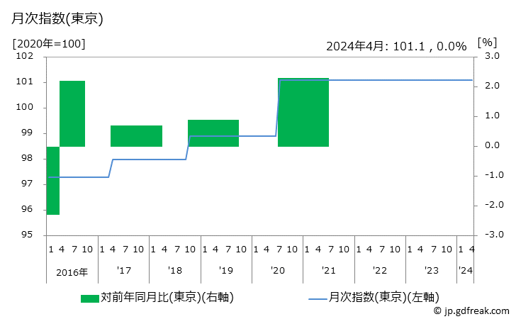 グラフ プール使用料の価格の推移 月次指数(東京)
