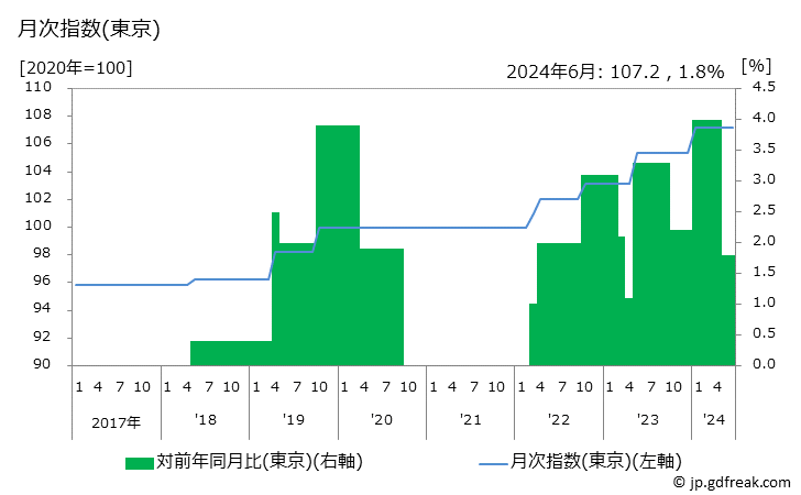 グラフ フィットネスクラブ使用料の価格の推移 月次指数(東京)