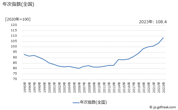 グラフ カラオケルーム使用料の価格の推移 年次指数(全国)