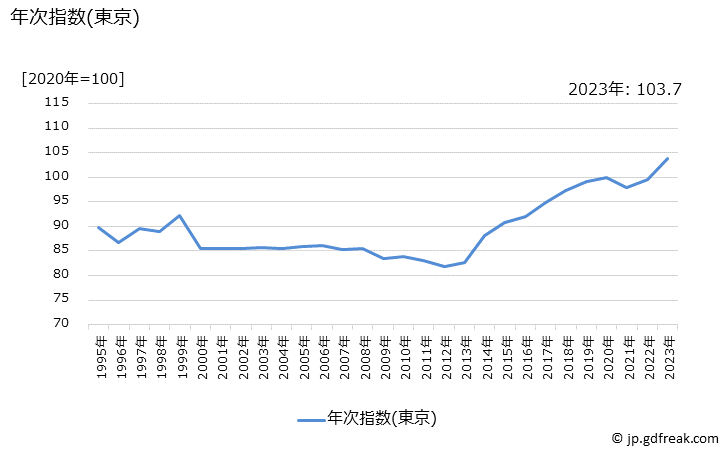 グラフ カラオケルーム使用料の価格の推移 年次指数(東京)