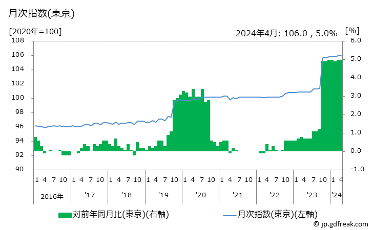 グラフ 他の娯楽サービスの価格の推移 月次指数(東京)