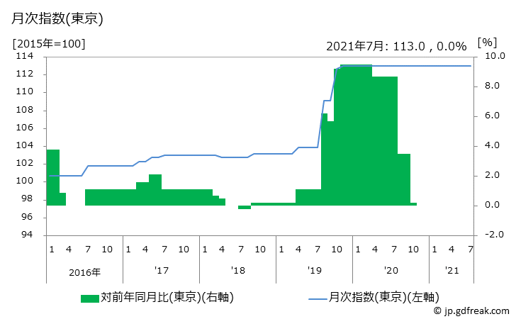 グラフ 写真プリント代の価格の推移と地域別(都市別)の値段・価格ランキング(安値順) 月次指数(東京)