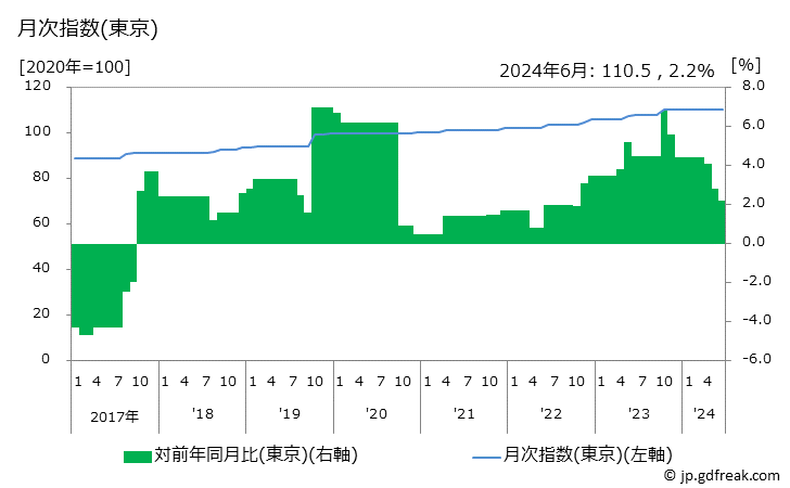 グラフ ビデオソフトレンタル料の価格の推移 月次指数(東京)