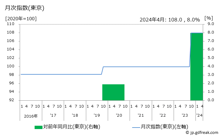 グラフ インターネット接続料の価格の推移 月次指数(東京)