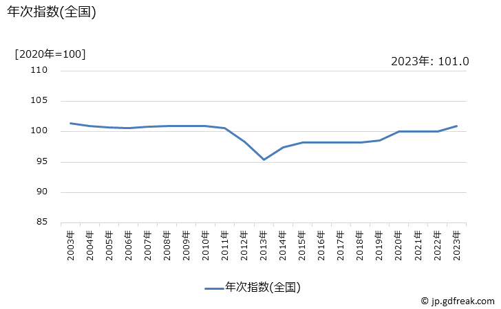 グラフ インターネット接続料の価格の推移 年次指数(全国)