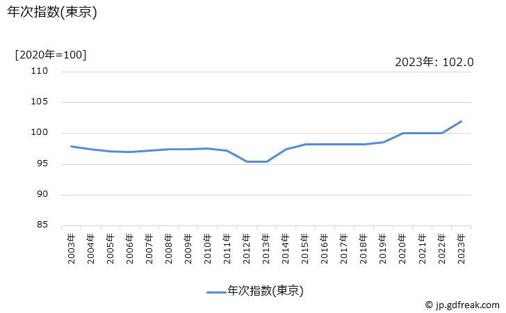 グラフ インターネット接続料の価格の推移 年次指数(東京)