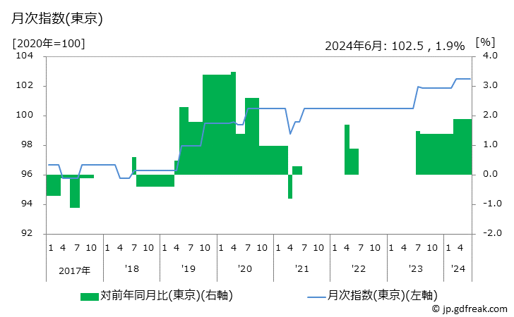 グラフ 獣医代の価格の推移 月次指数(東京)