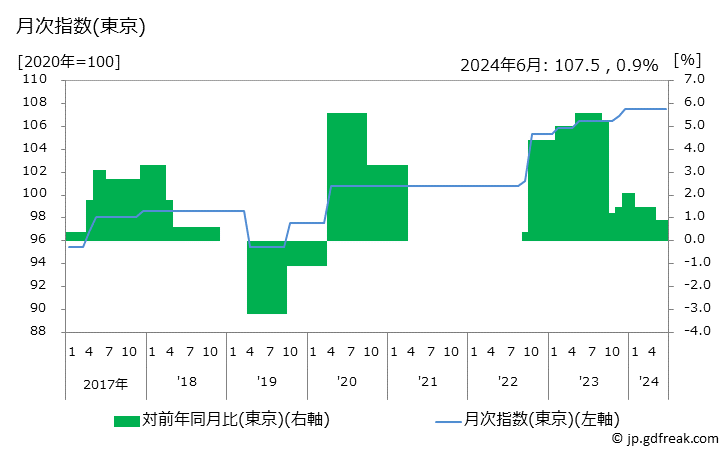 グラフ ペット美容院代の価格の推移 月次指数(東京)