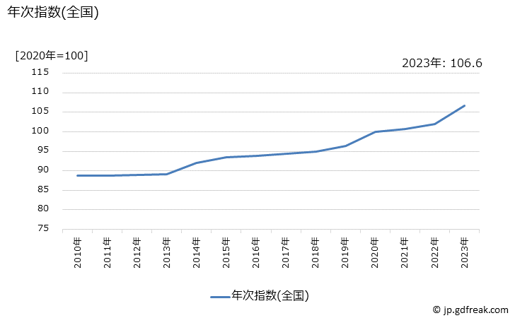 グラフ ペット美容院代の価格の推移 年次指数(全国)