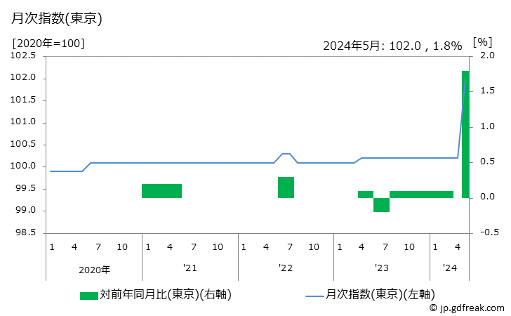 グラフ 写真撮影代の価格の推移 月次指数(東京)