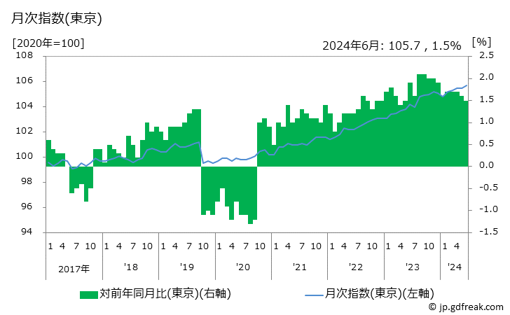 グラフ 諸雑費の価格の推移 月次指数(東京)