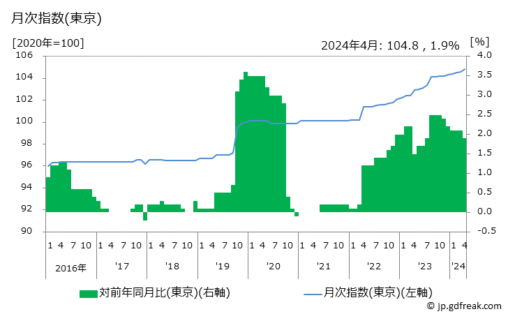 グラフ 理美容サービスの価格の推移 月次指数(東京)