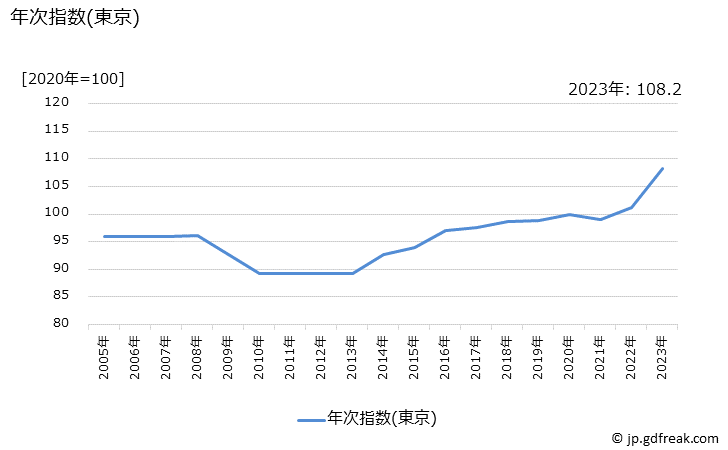 グラフ 入浴料の価格の推移 年次指数(東京)