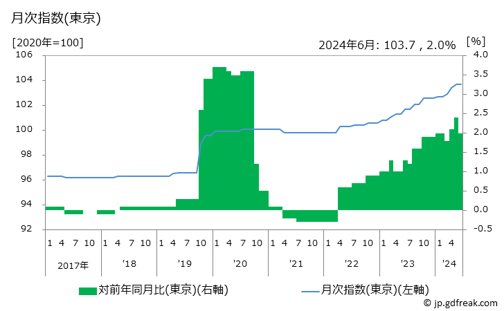 グラフ 理髪料の価格の推移 月次指数(東京)