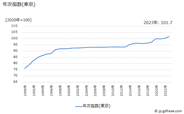 グラフ 理髪料の価格の推移 年次指数(東京)