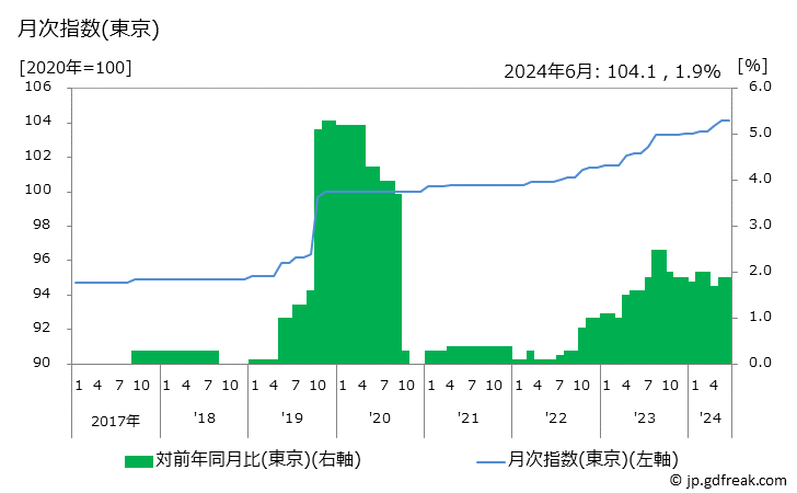 グラフ パーマネント代の価格の推移 月次指数(東京)