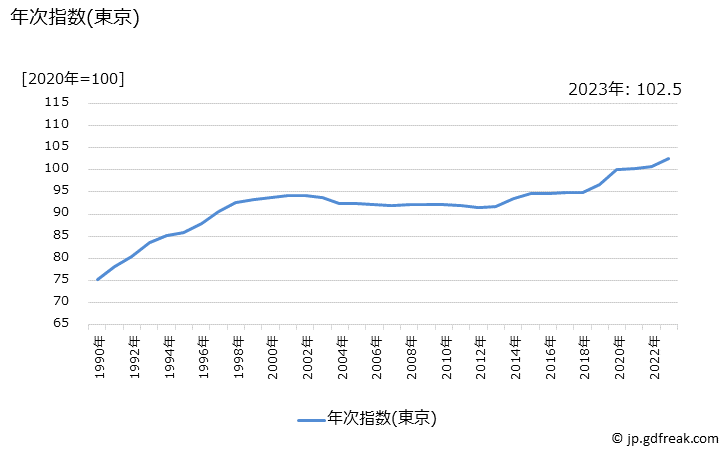 グラフ パーマネント代の価格の推移 年次指数(東京)
