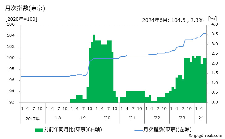 グラフ カット代の価格の推移 月次指数(東京)