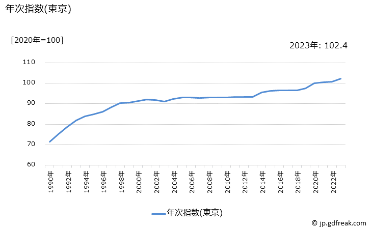 グラフ カット代の価格の推移 年次指数(東京)