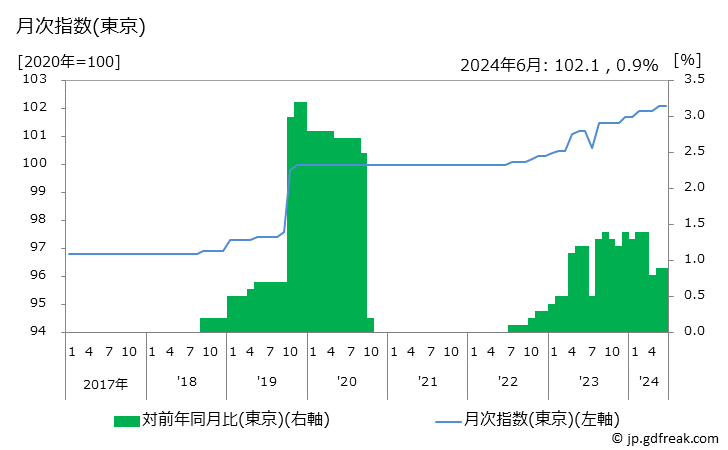 グラフ ヘアカラーリング代の価格の推移 月次指数(東京)