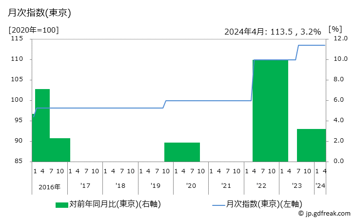 グラフ エステティック料金の価格の推移 月次指数(東京)