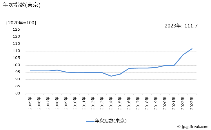 グラフ エステティック料金の価格の推移 年次指数(東京)