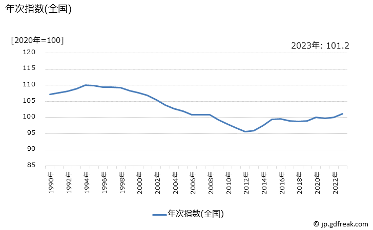 グラフ 理美容用品の価格の推移 年次指数(全国)