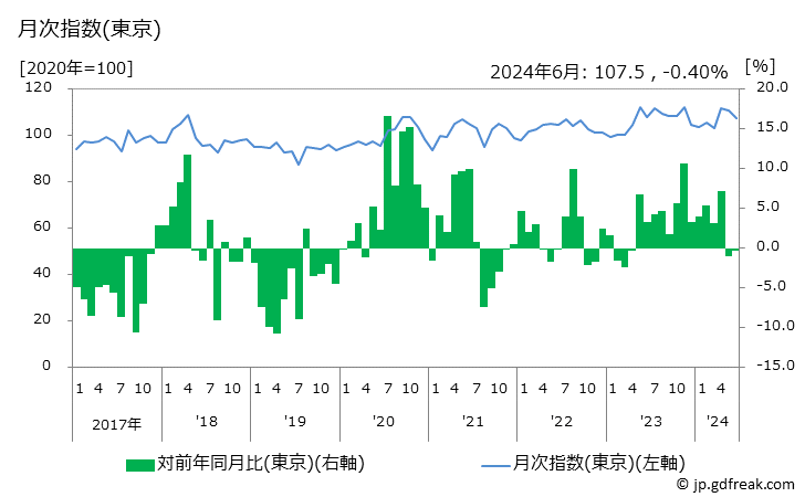 グラフ 理容器具の価格の推移 月次指数(東京)