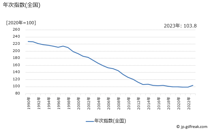 グラフ 理容器具の価格の推移 年次指数(全国)