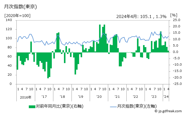 グラフ 電気かみそりの価格の推移 月次指数(東京)