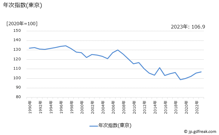 グラフ 歯ブラシの価格の推移 年次指数(東京)