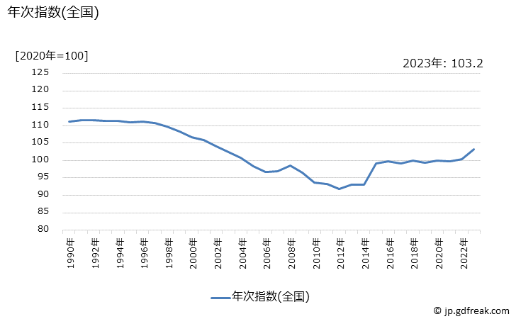 グラフ 石けん類の価格の推移 年次指数(全国)