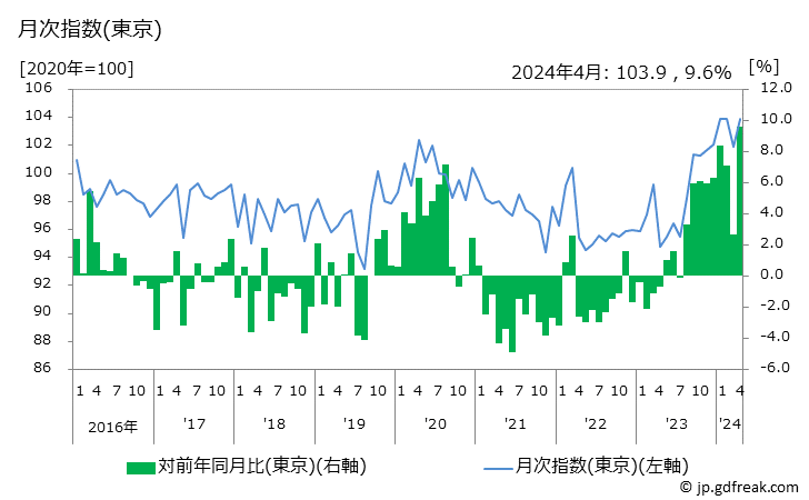 グラフ 手洗い用石けんの価格の推移 月次指数(東京)