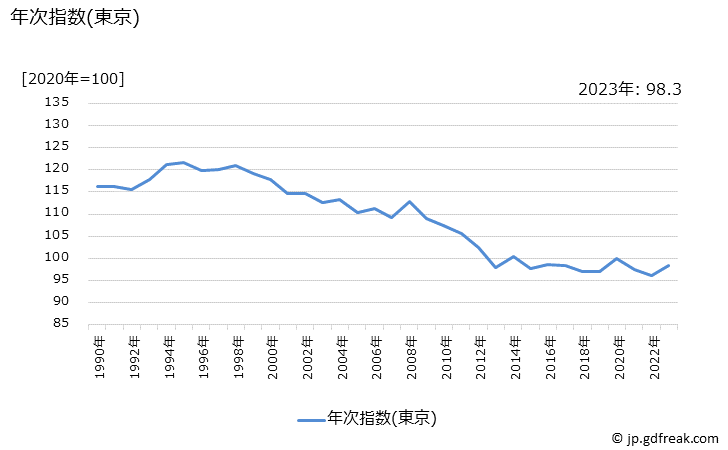 グラフ 手洗い用石けんの価格の推移 年次指数(東京)