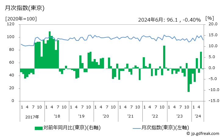 グラフ ボディーソープの価格の推移 月次指数(東京)