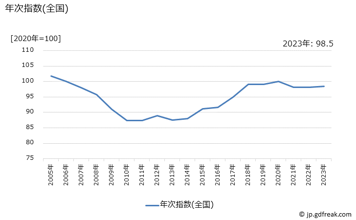 グラフ ボディーソープの価格の推移 年次指数(全国)