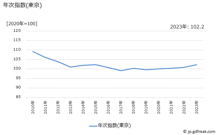 グラフ 洗顔料の価格の推移 年次指数(東京)