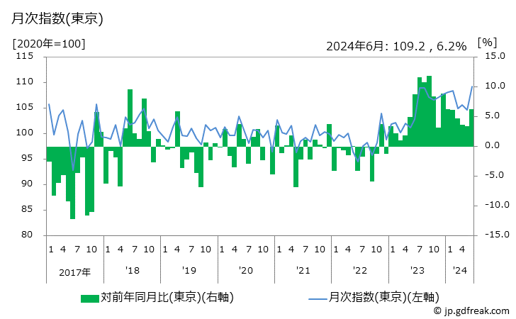 グラフ シャンプーの価格の推移 月次指数(東京)
