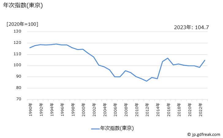グラフ シャンプーの価格の推移 年次指数(東京)